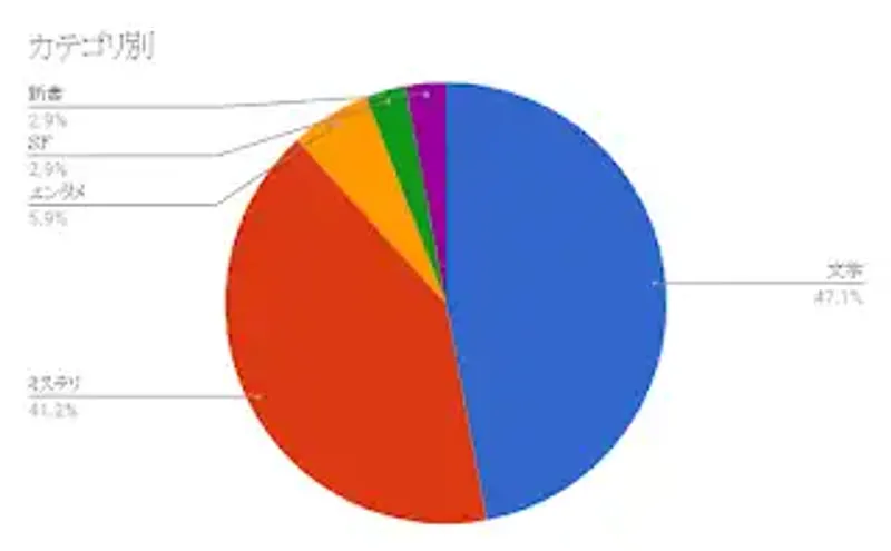 読書傾向グラフ カテゴリ別