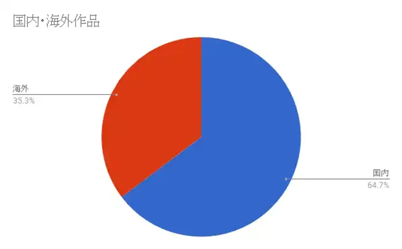 読書傾向グラフ 国内・海外割合